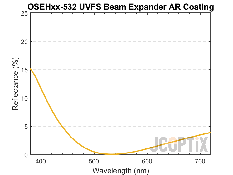 OSEHxx-532 UVFS Beam Expander AR Coating